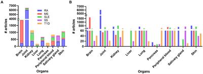 Advanced methods and novel biomarkers in autoimmune diseases ‑ a review of the recent years progress in systemic lupus erythematosus